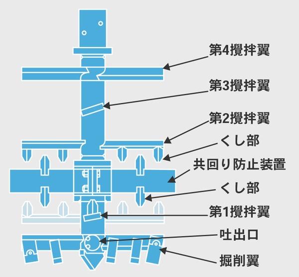 しん兵衛工法