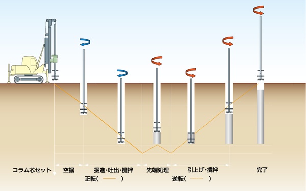ウルトラコラム工法