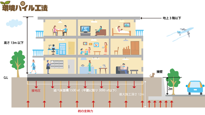 環境パイル工法・環境パイルS工法