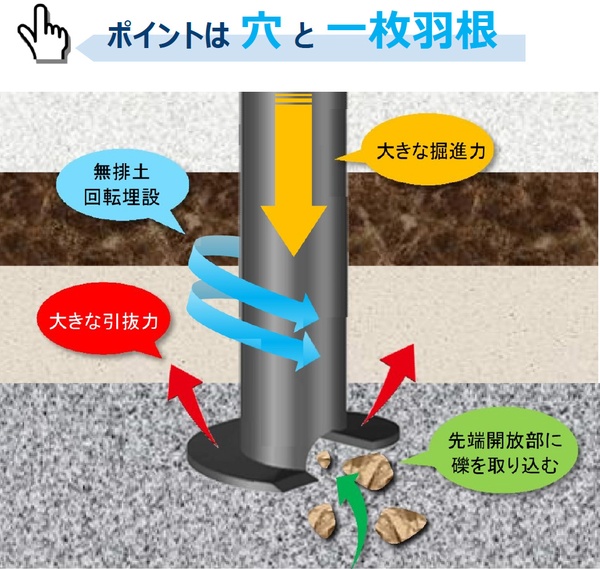 NSエコパイル工法