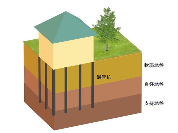 回転貫入鋼管杭工法