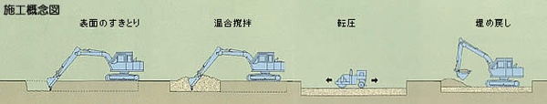 表層改良工事