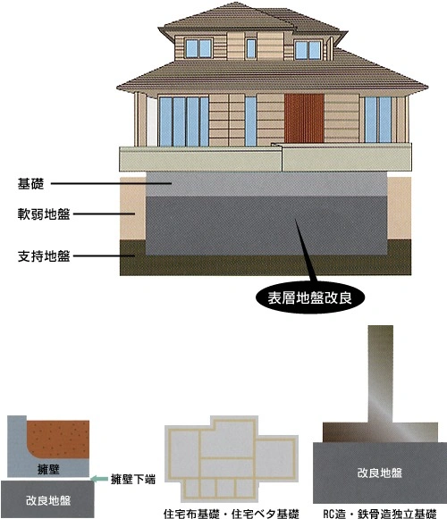 表層地盤改良工法