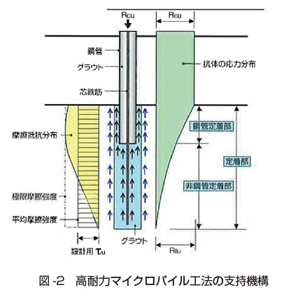高耐力マイクロパイル工法の画像