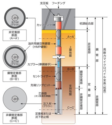 マイクロパイル工法