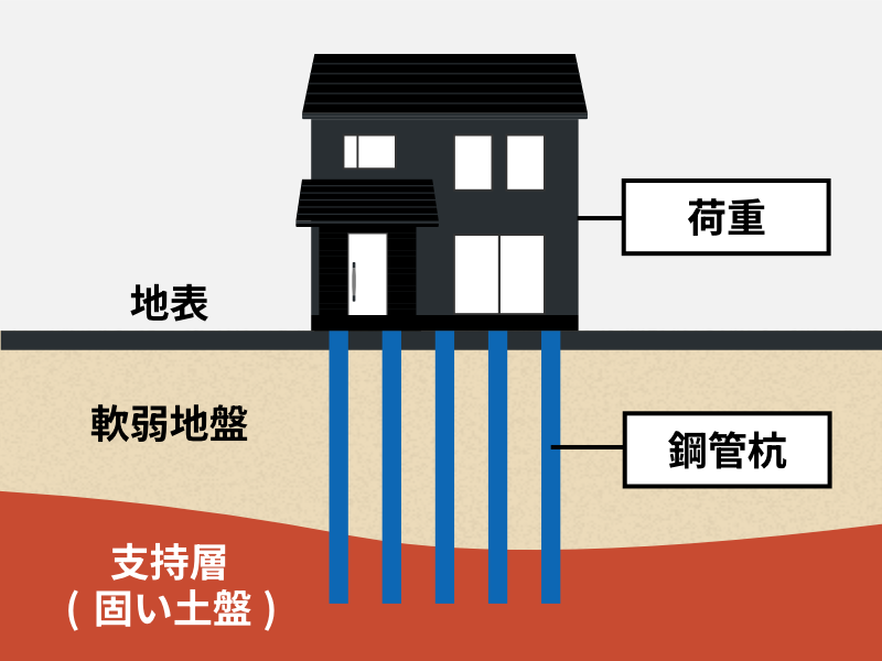 鋼管杭工法とは