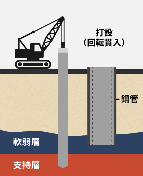 鋼管杭工法