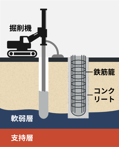 場所打ち杭