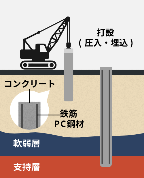 既製コンクリート杭