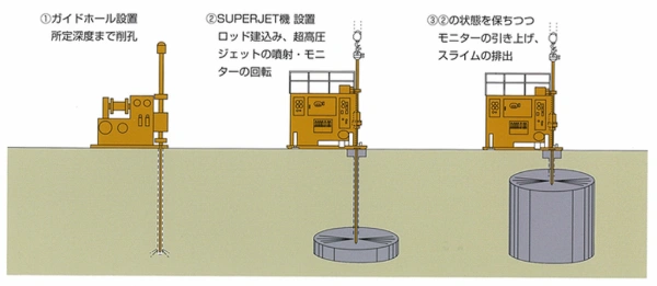 SUPERJET工法の画像